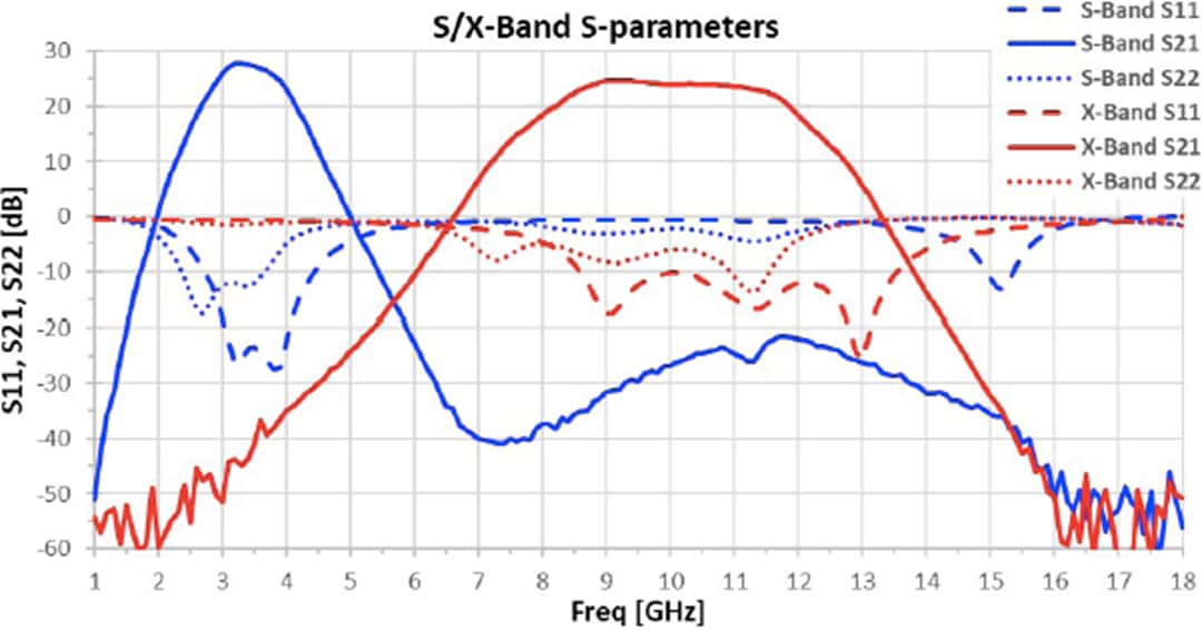 Leistungsdiagramm - Qorvo QPA0007 Leistungsverstärker