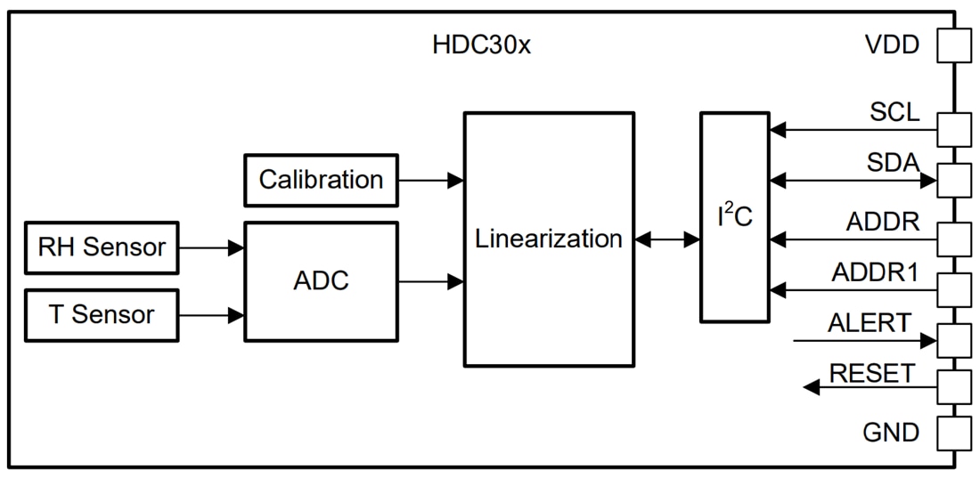 Blockdiagramm - Texas Instruments HDC302x/HDC302x-Q1 Digitale Feuchtesensoren