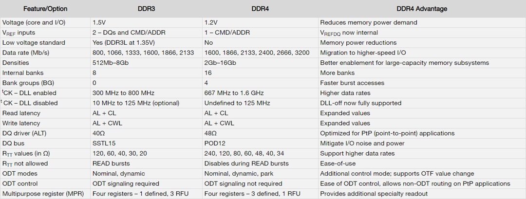 Tabelle - Micron DDR4 SDRAM-Speicher