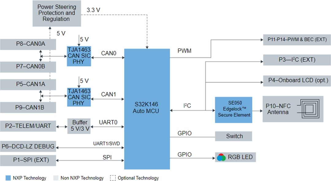 Blockdiagramm - NXP Semiconductors KIT-UCANS32K1SIC CAN-SIC-Evaluierungskit
