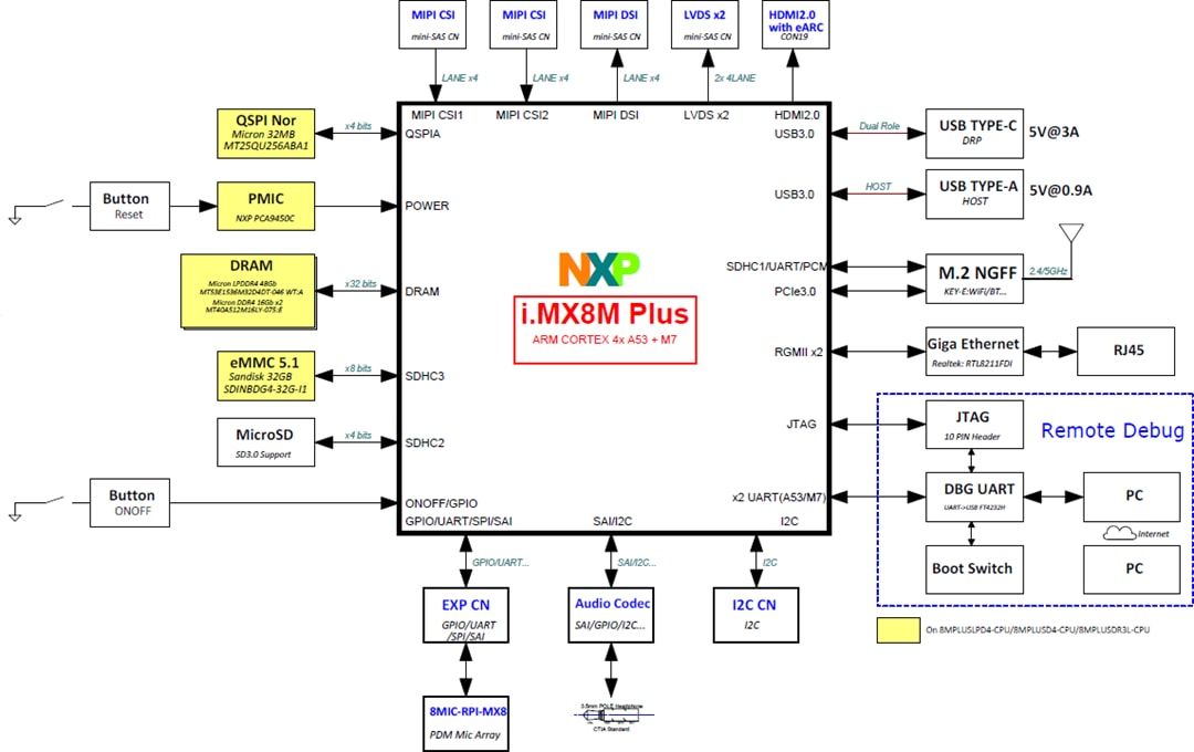 Blockdiagramm - NXP Semiconductors 8MPLUSLPD4-PEVK Leistungsmessungs-Evaluierungskit