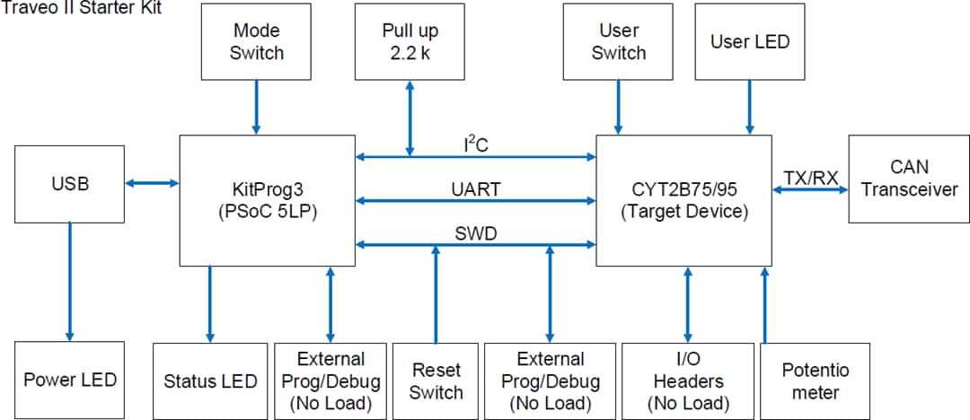 Infineon Technologies Traveo™ II Starter-Kit