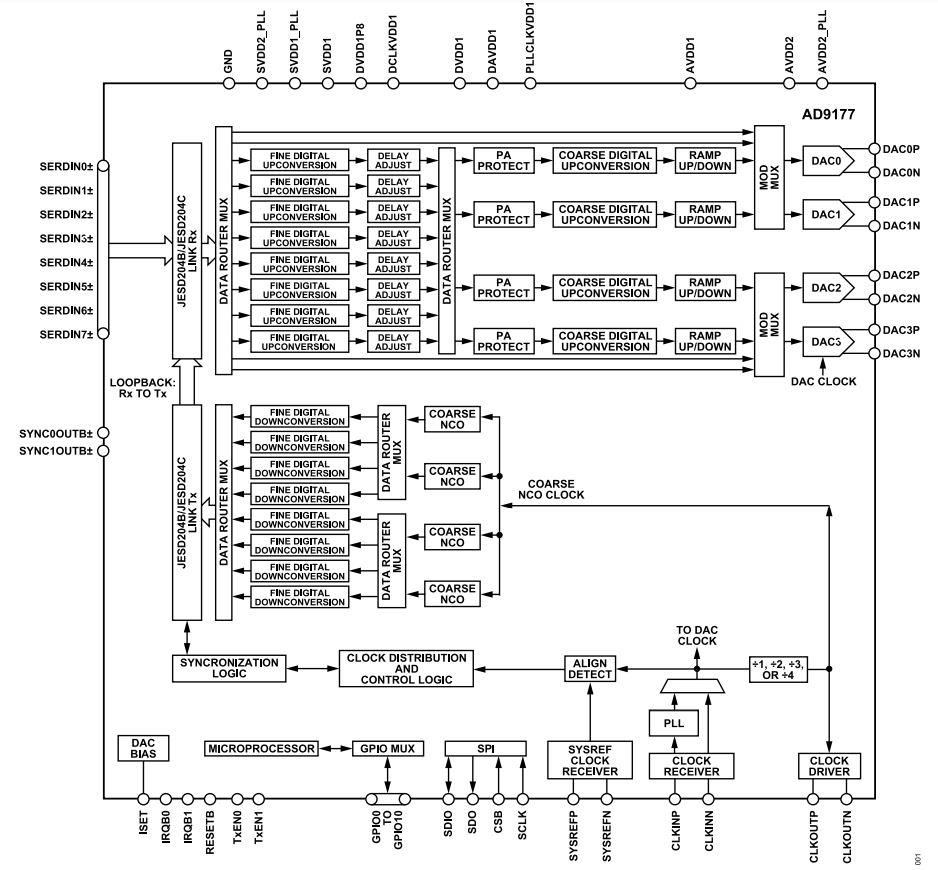 Blockdiagramm - Analog Devices Inc. AD9177 16-Bit-DAC mit Breitband-Channelizer