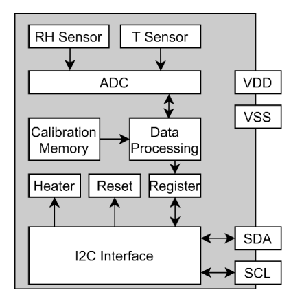 Sensirion SHT4xI Relativfeuchte- und Temperatursensoren