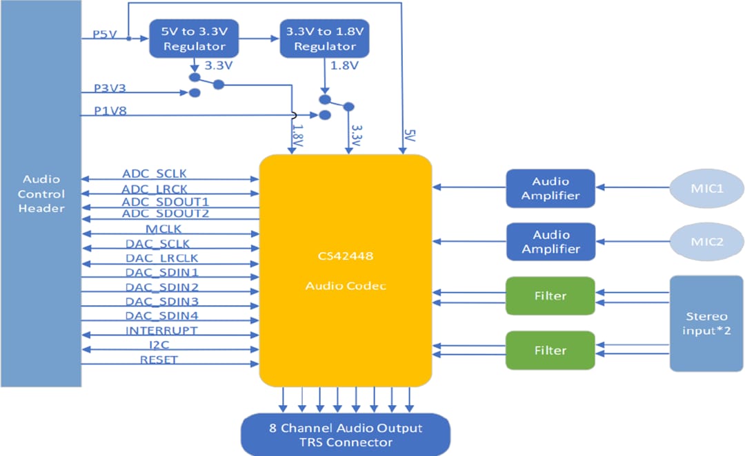 Blockdiagramm - NXP Semiconductors AUD-EXP-42448 Audiokarte