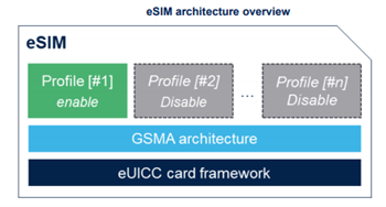 STMicroelectronics ST4SIM-200M eSIM-GSMA-System-on-Chip (SoC)