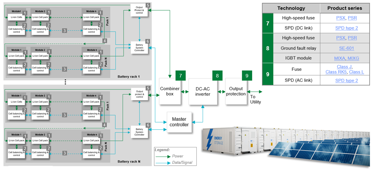 Littelfuse Solar-Wechselrichter und Batterie-Energiesspeichersysteme 