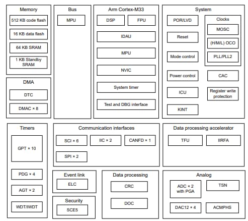 Blockdiagramm - Renesas Electronics RA6T2 Motorsteuerungs-MCUs