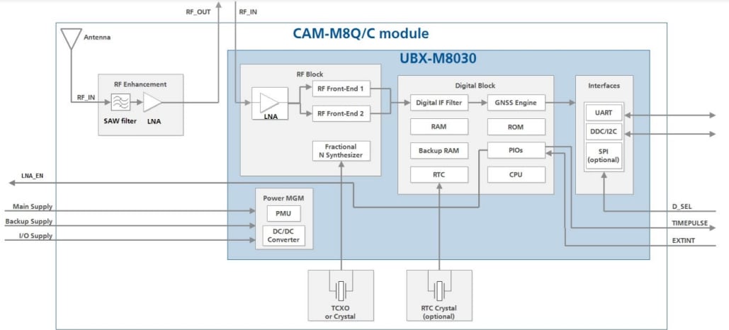 Blockdiagramm - u-blox CAM-M8 GNSS-Antennenmodule