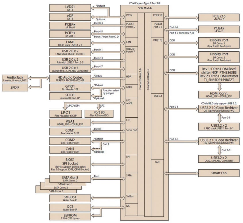 Blockdiagramm - Advantech SOM-DB5830 Development Board