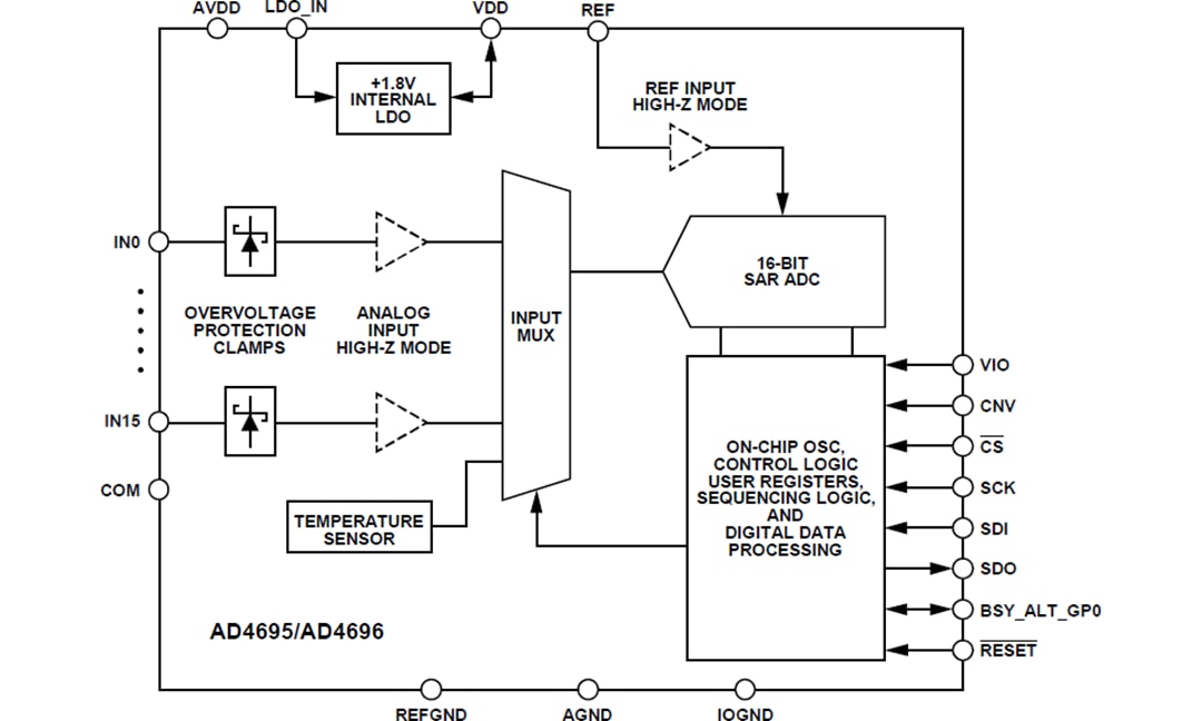 Blockdiagramm - Analog Devices Inc. AD4695 und AD4696 16-Kanal-16-Bit-SAR-ADCs