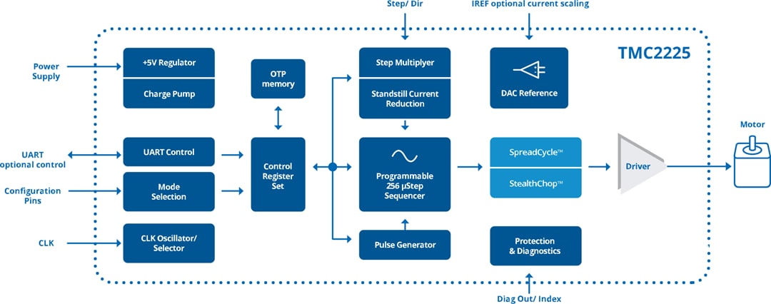 Blockdiagramm - Analog Devices / Maxim Integrated TMC2225 Schritttreiber