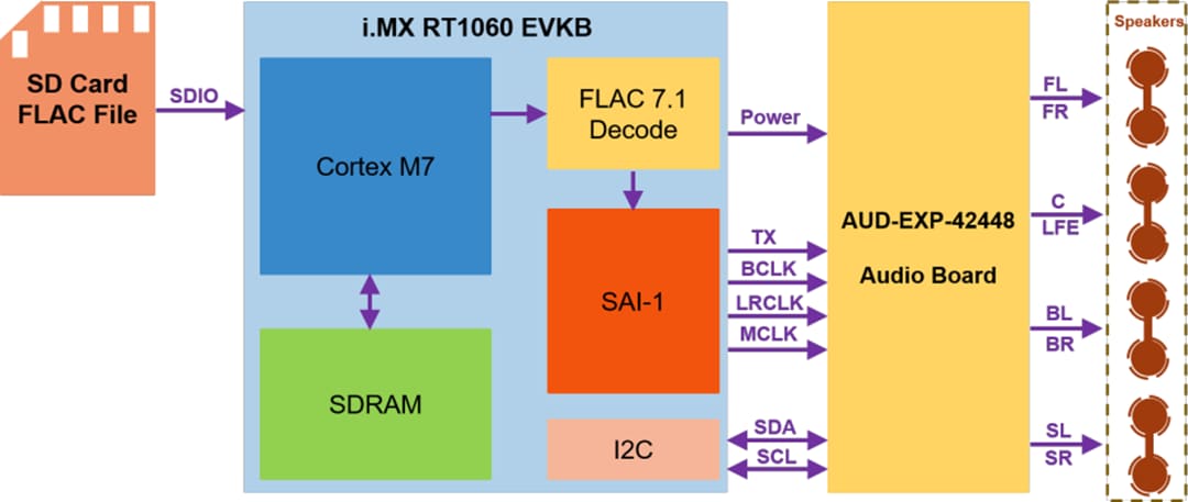 Blockdiagramm - NXP Semiconductors i.MX RT1060 Evaluierungskit (MIMXRT1060-EVKB)