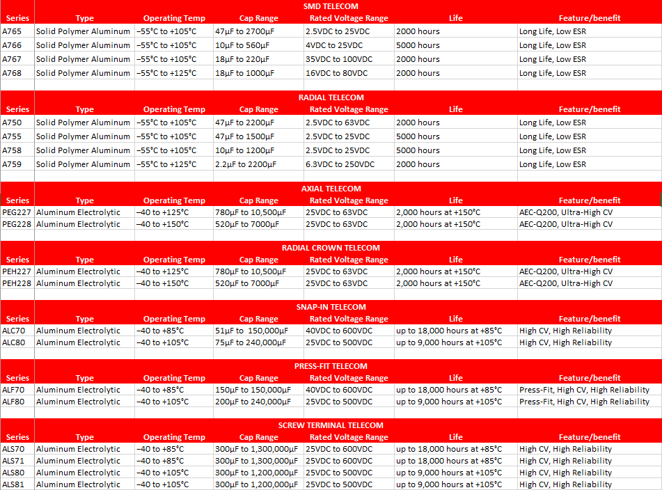 KEMET Telekommunikations-Aluminium-Elektrolytkondensatoren
