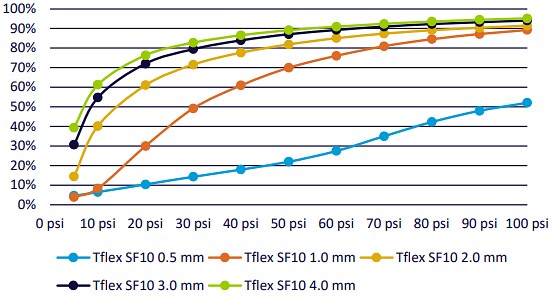 Laird Technologies Tflex™ SF10 Thermal Gap Filler