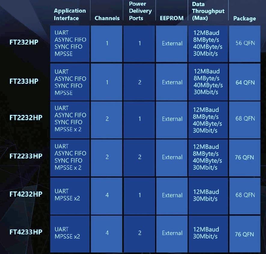 Tabelle - FTDI Chip Hochgeschwindigkeits-USB-Brücken-ICs mit Typ-C-Controller