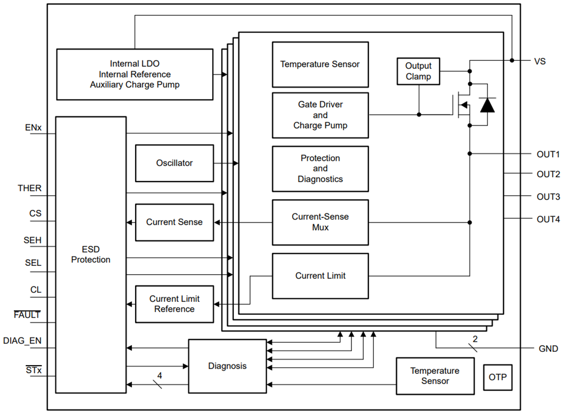 Blockdiagramm - Texas Instruments TPS274160 Smart-High-Side-Schalter