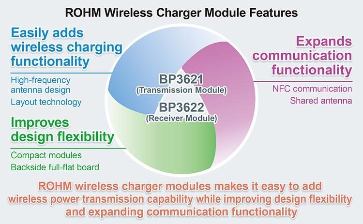 ROHM Semiconductor BP3621 und BP3622 Kompakte drahtlose Ladegerätmodule