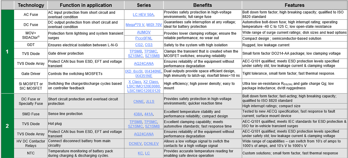 Littelfuse Lösungen für Off-Highway-Elektrofahrzeuge