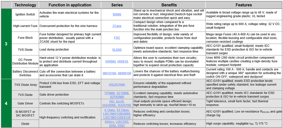 Littelfuse Lösungen für Off-Highway-Elektrofahrzeuge