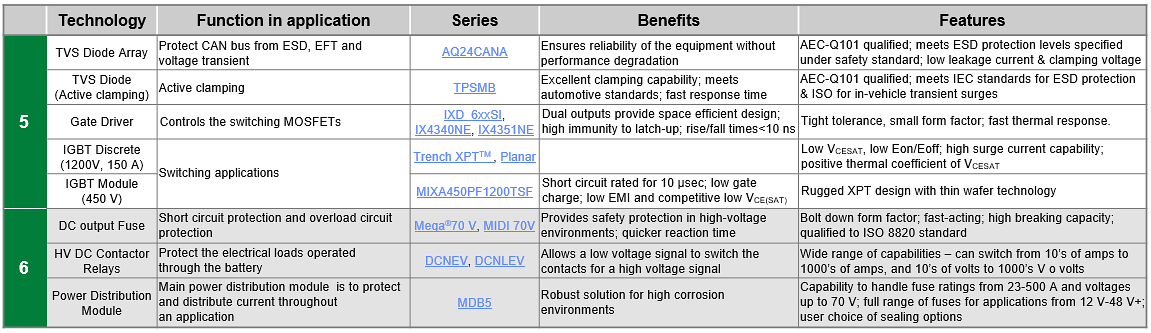 Littelfuse Lösungen für Off-Highway-Elektrofahrzeuge