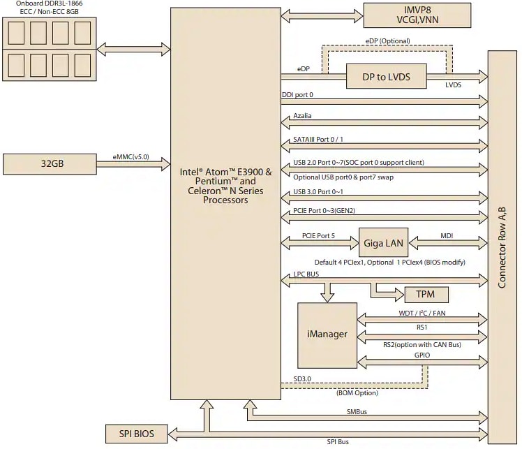 Blockdiagramm - Advantech SOM-7569 COM-Express-Minimodul