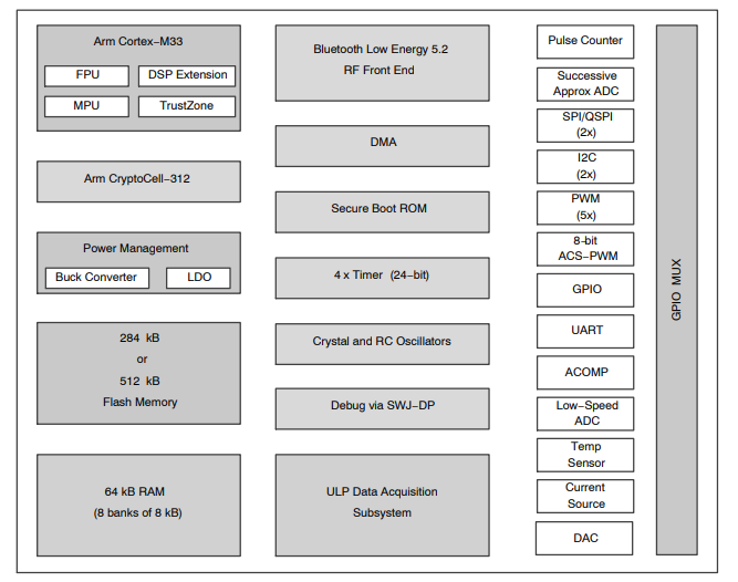 Blockdiagramm - onsemi RSL15 BLUETOOTH® 5.2 Drahtlose MCUs