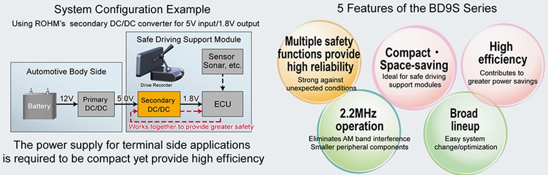 ROHM Semiconductor Automotive-DC/DC-Abwärtswandler der BD9S-Baureihe