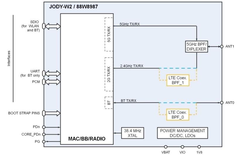 Blockdiagramm - u-blox JODY-W2 Host-basiertes Multifunk-Modul