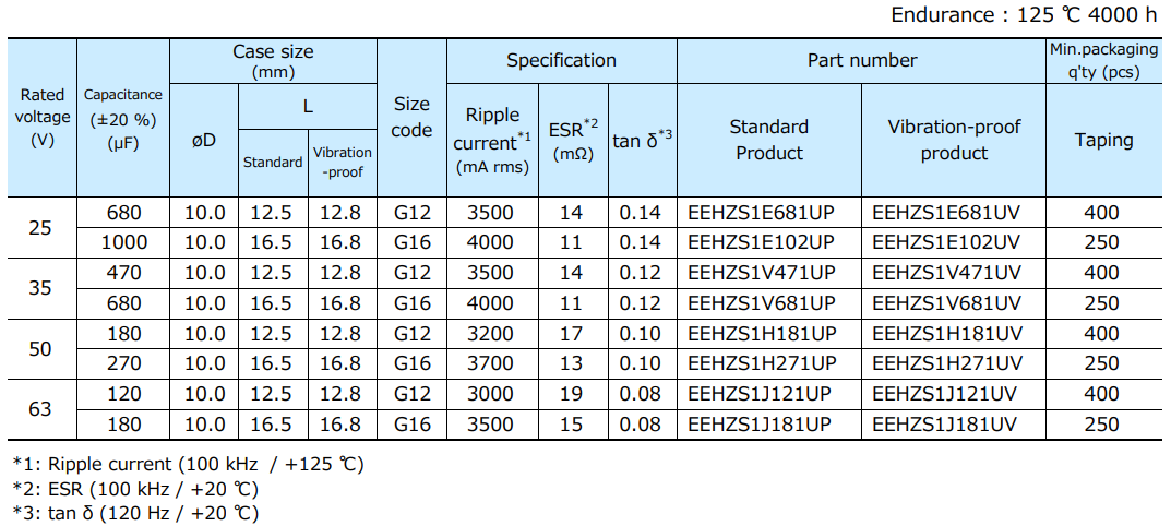 Tabelle - Panasonic ZSU Leitfähige Polymer-Elektrolytkondensatoren