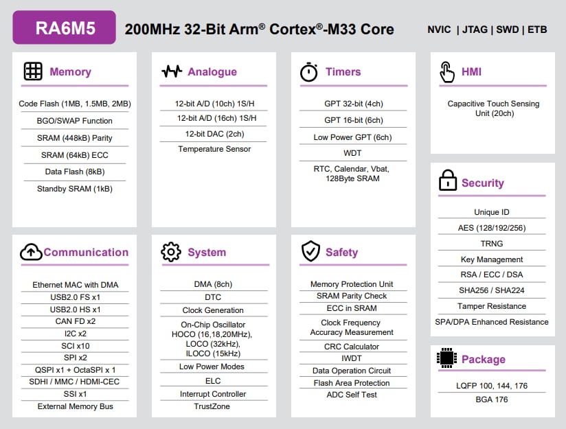 Blockdiagramm - Renesas Electronics RA6M5 32-Bit-Mikrocontroller-Group