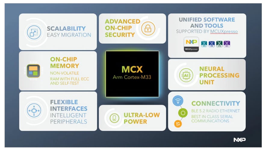Blockdiagramm - NXP Semiconductors MCX Industrie- und IoT-Mikrocontroller