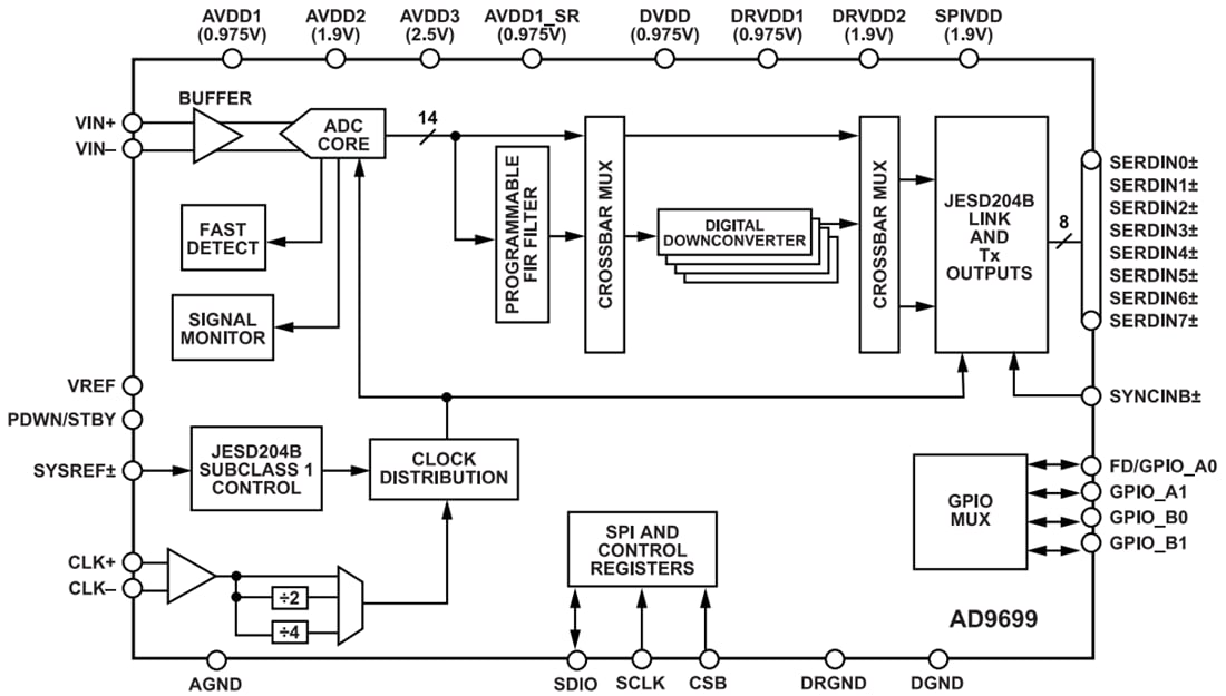 Blockdiagramm - Analog Devices Inc. AD9699 14-Bit 3GSPS Analog-Digital-Wandler