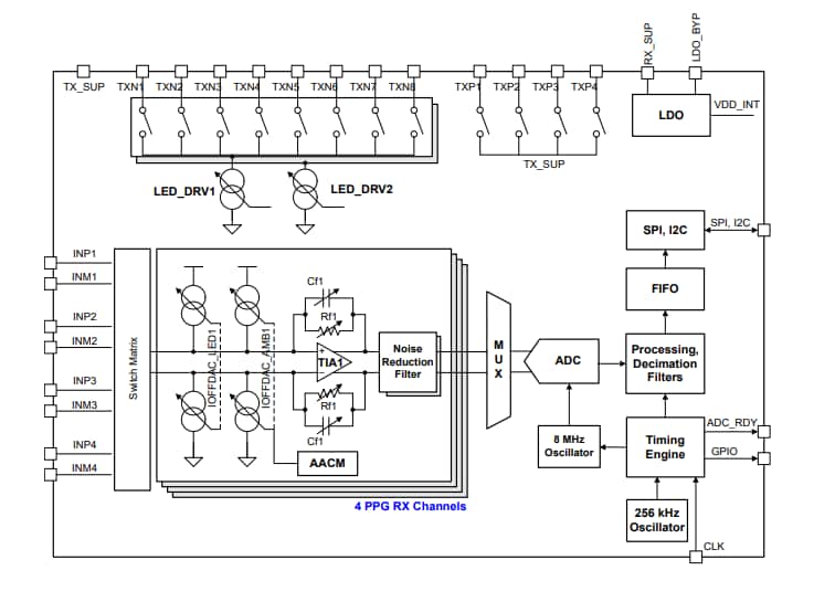 Blockdiagramm - Texas Instruments AFE4460 Extrem kleines integriertes AFE