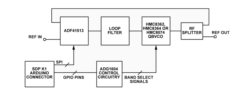 Blockdiagramm - Analog Devices Inc. EVALCN0568ARDxZ Referenzdesigns