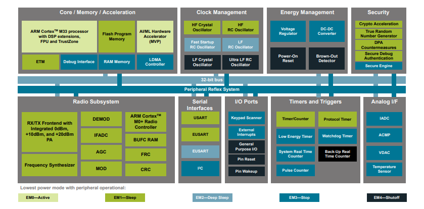 Blockdiagramm - Silicon Labs EFR32BG24 Drahtlose Bluetooth-SoCs