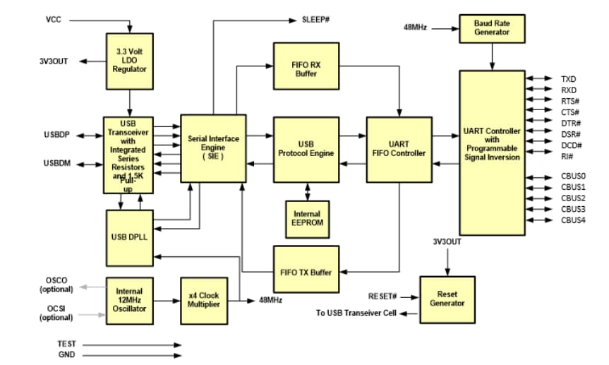 Blockdiagramm - FTDI Chip FT232RN USB-UART-ICs