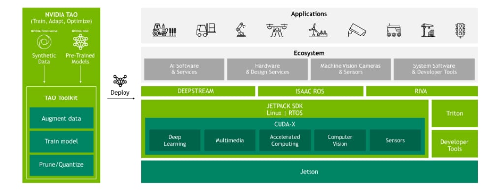 Blockdiagramm - Seeed Studio reComputer Jetson J10xx Nano Development Kits