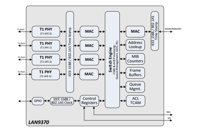 Blockdiagramm - Microchip Technology LAN937x Gigabit-Ethernet-Schalter