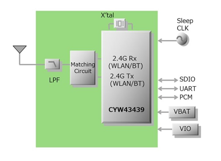 Blockdiagramm - Murata Typ 1YN Wi-Fi®+BLUETOOTH® Modul