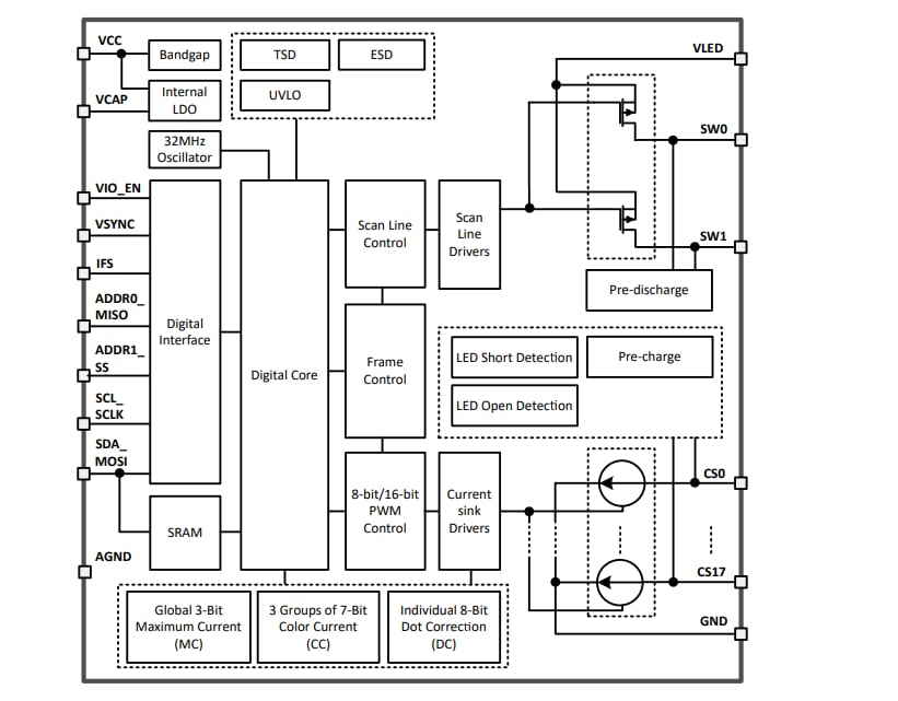 Blockdiagramm - Texas Instruments LP5862 2×18 LED-Matrix-Treiber