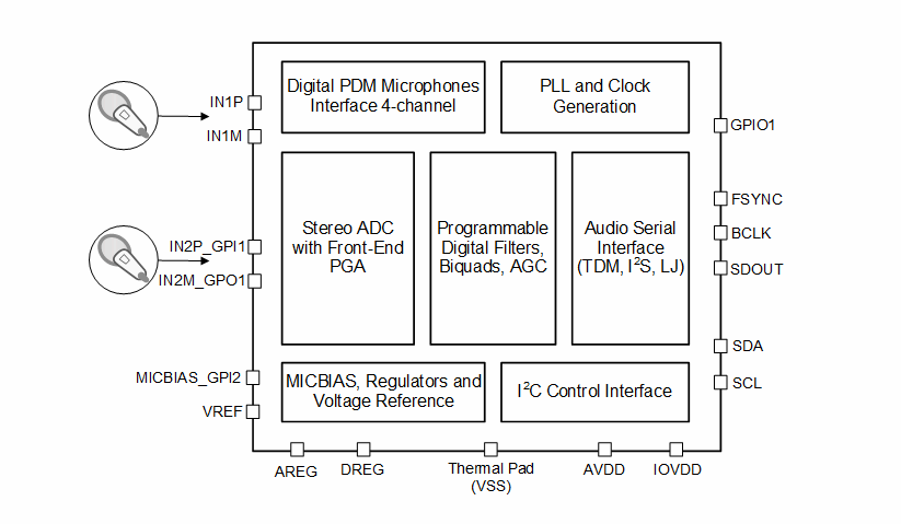 Blockdiagramm - Texas Instruments PCM3120-Q1 Software-gesteuerter Audio-ADC