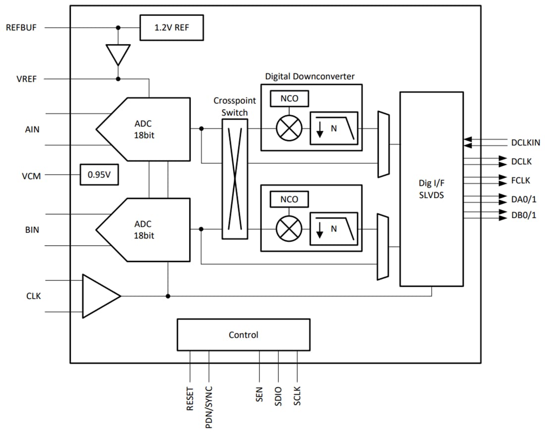 Blockdiagramm - Texas Instruments ADC368x Rauscharme ADCs mit niedrigem Stromverbrauch