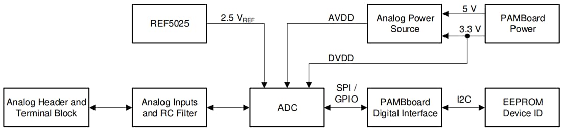 Blockdiagramm - Texas Instruments ADS1x48V2EVM-PDK Evaluierungsmodul PDK