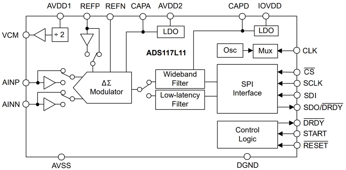 Blockdiagramm - Texas Instruments ADS117L11 16-Bit-Delta-Sigma(ΔΣ)-ADC