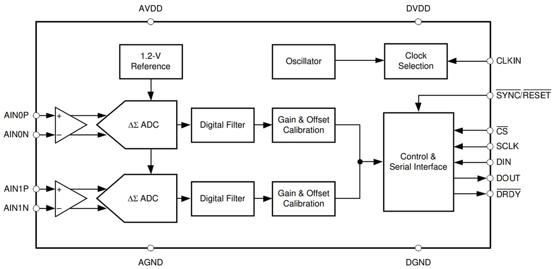 Blockdiagramm - Texas Instruments ADS131B02-Q1 2-Kanal Delta-Sigma ADC