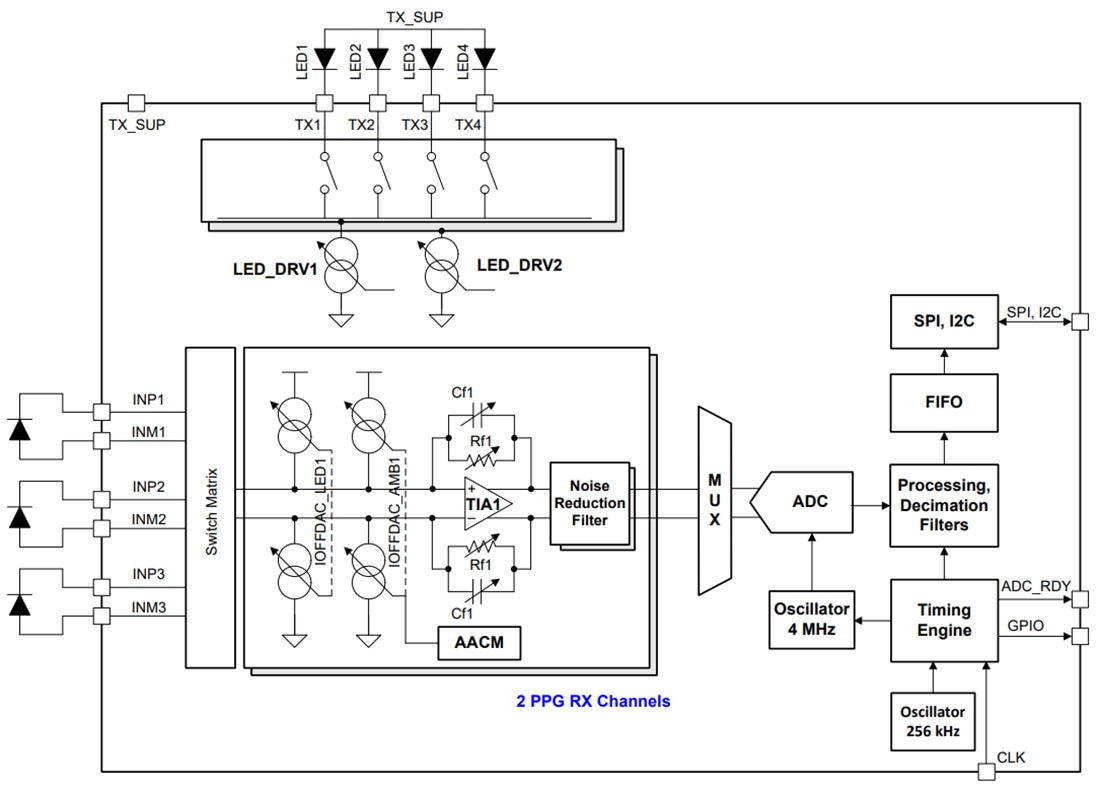 Blockdiagramm - Texas Instruments AFE4432 Integriertes Analog-Frontend (AFE)