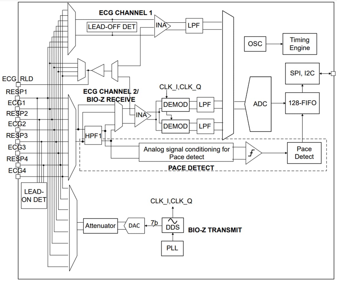 Blockdiagramm - Texas Instruments AFE4960 Analog-Frontend (AFE)