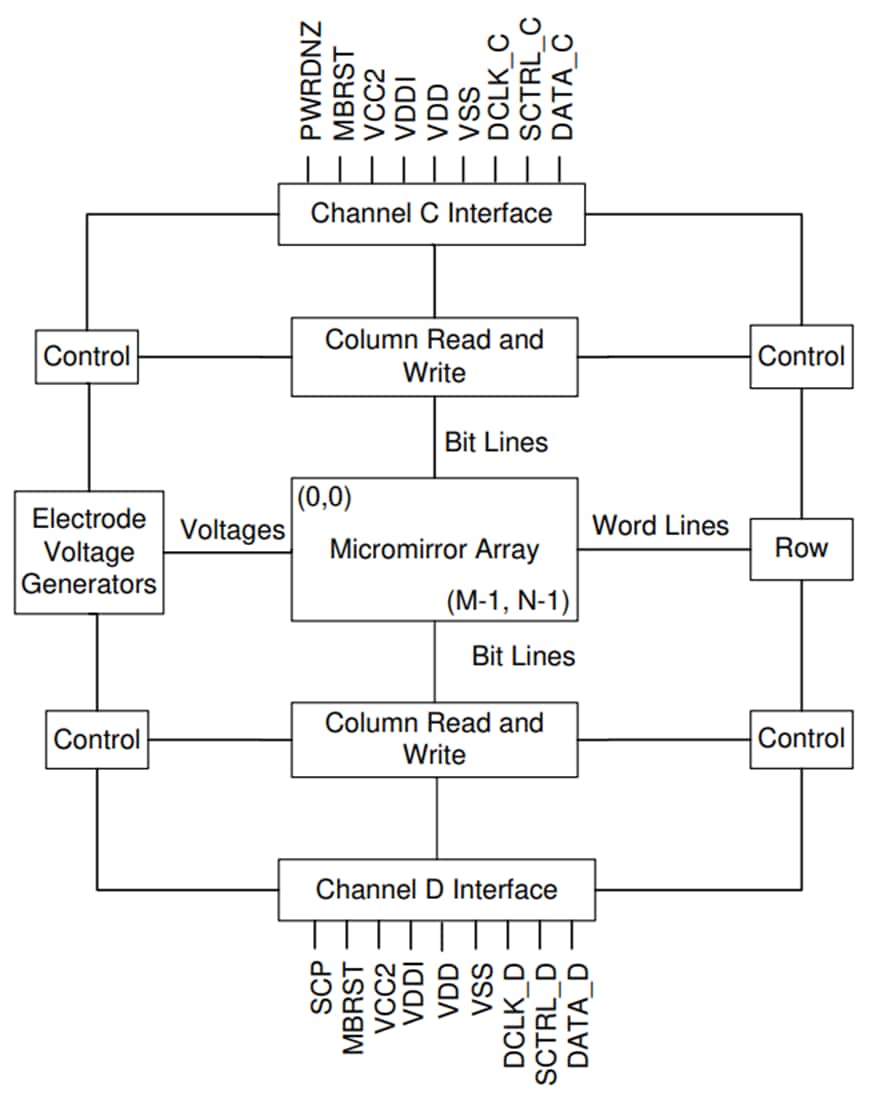 Blockdiagramm - Texas Instruments DLP800RE WUXGA Digitales Mikrospiegelbauteil