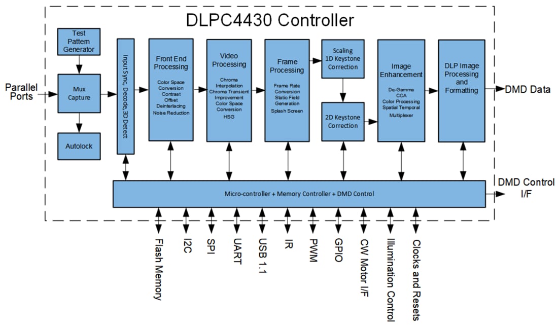 Blockdiagramm - Texas Instruments DLPC4430 DLP®-Display-Controller